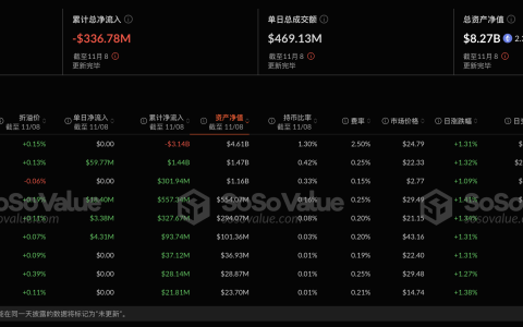 以太坊现货ETF昨日净流入8585.66万美元，为单日净流入历史第三高