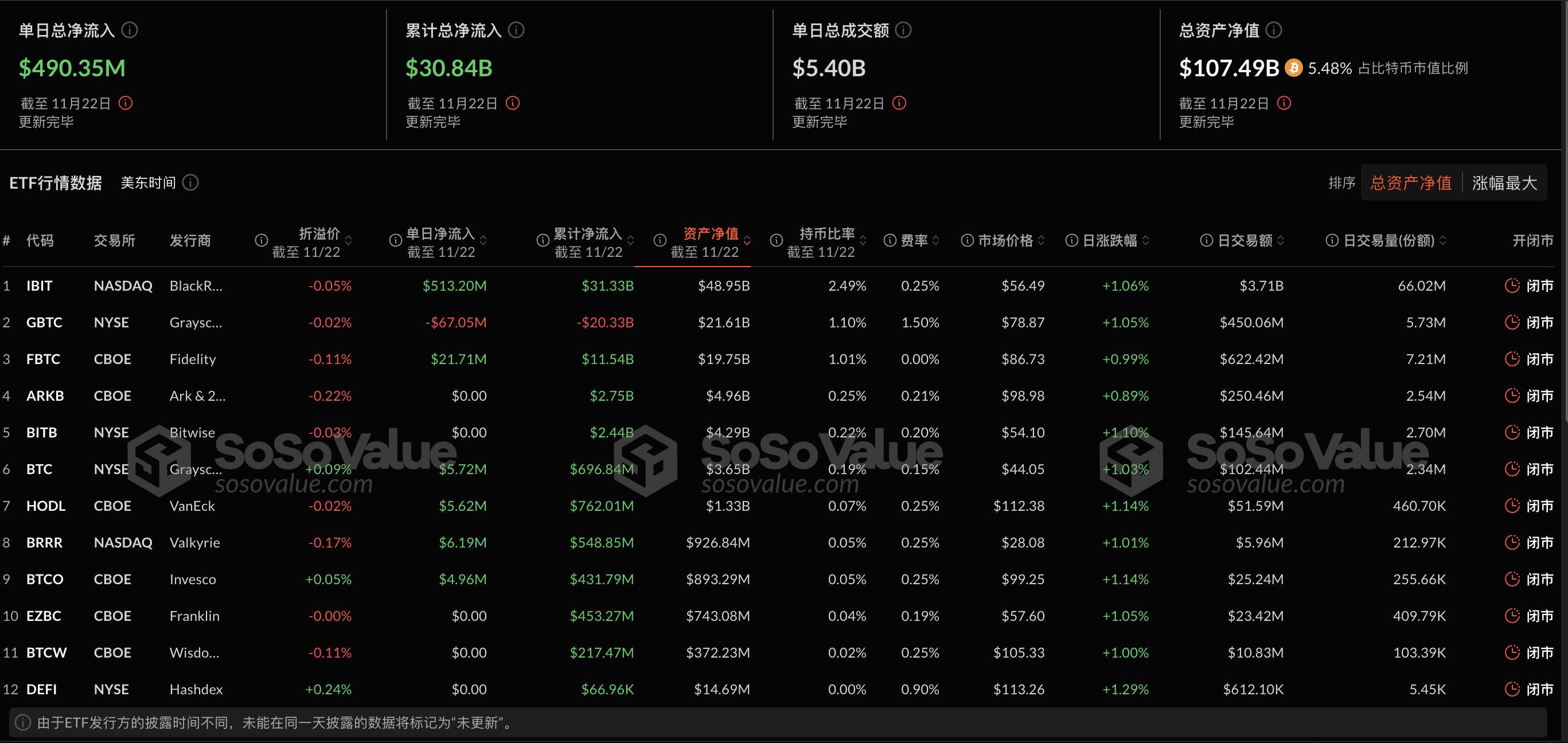 比特币现货ETF昨日净流入4.9亿美元，持续5日净流入插图