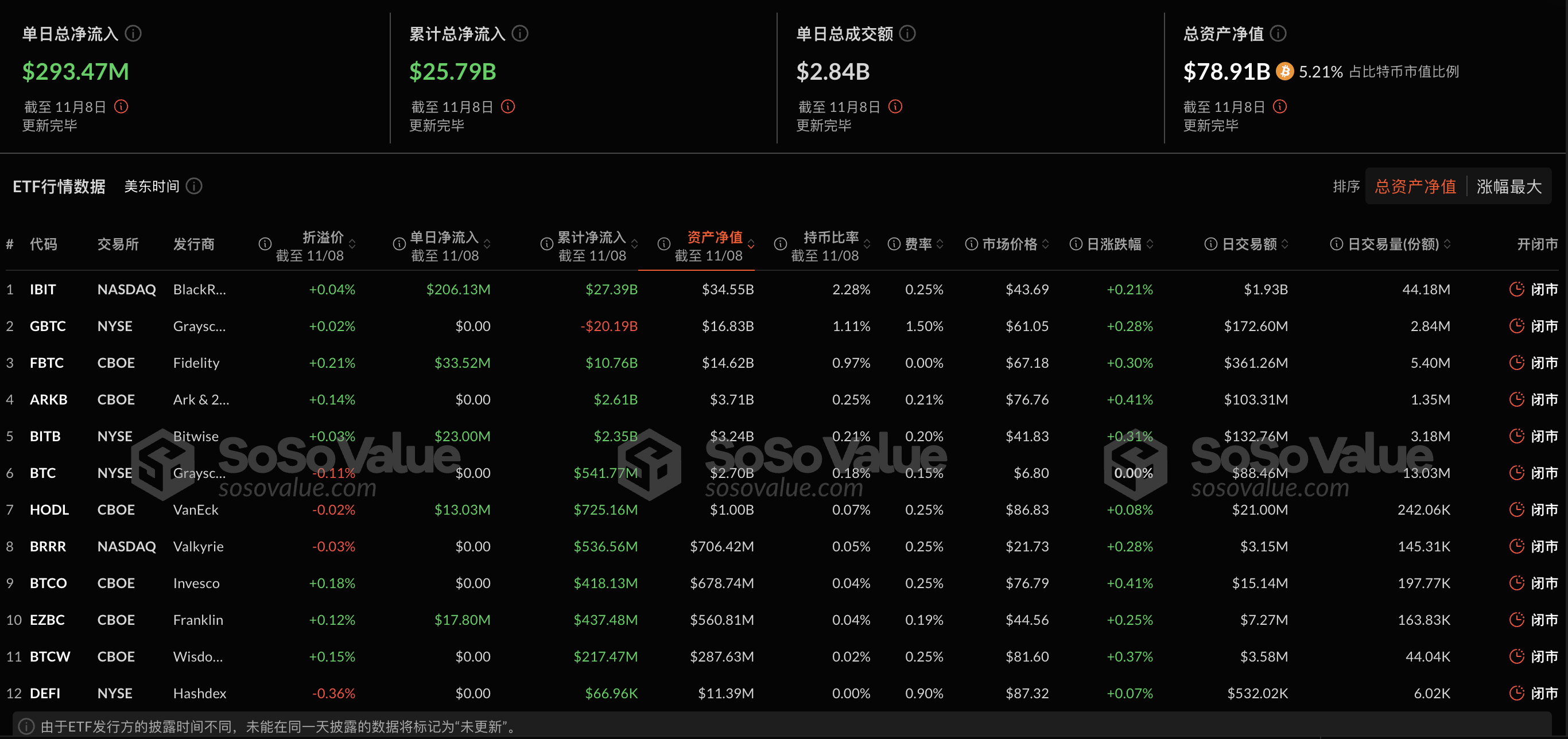 比特币现货ETF昨日净流入2.93亿美元，ETF净资产比率达5.21%插图