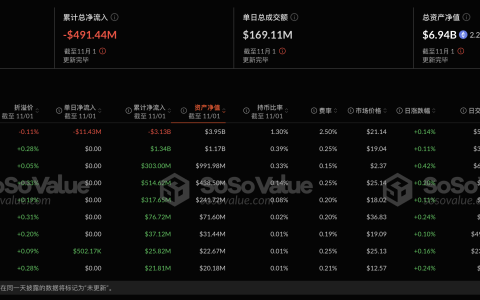 以太坊现货ETF昨日净流出1092.56万美元，ETF净资产比率达2.29%