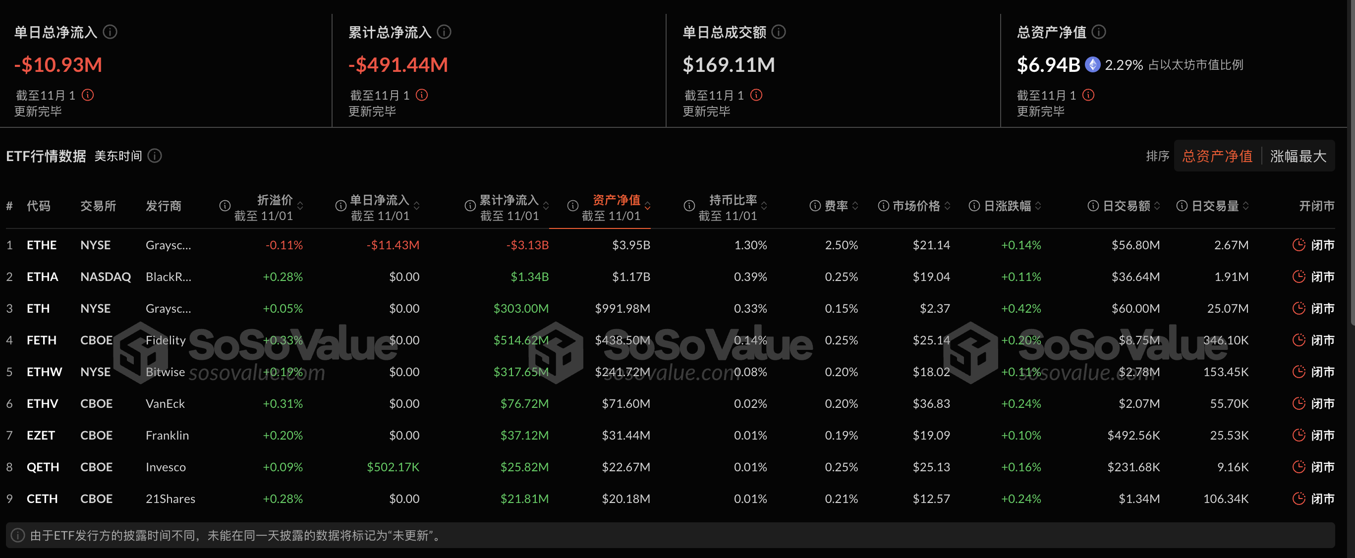 以太坊现货ETF昨日净流出1092.56万美元，ETF净资产比率达2.29%插图