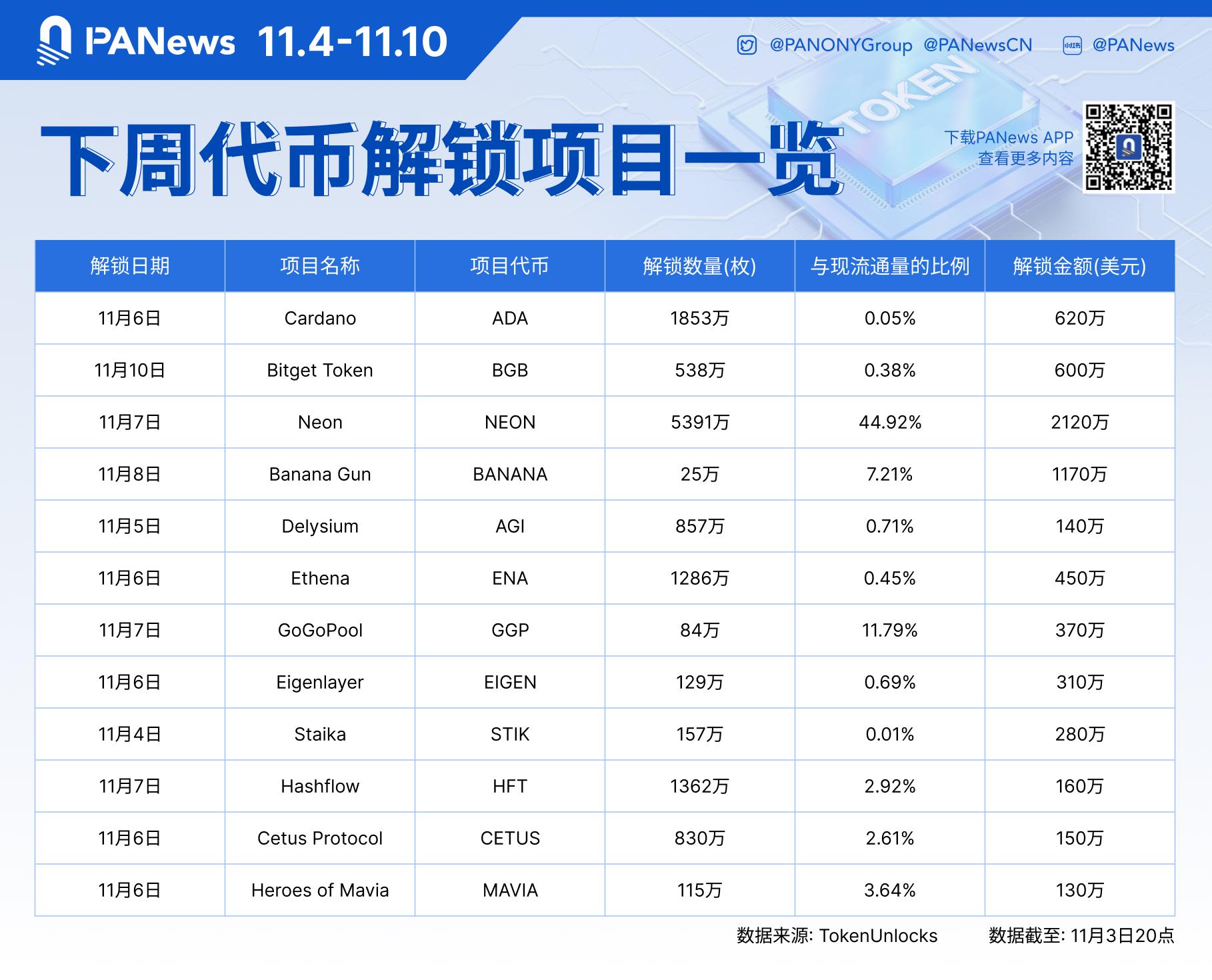 昨夜今晨重要资讯（11月3日-11月4日）插图