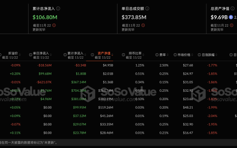 以太坊现货ETF昨日净流入9120.93万美元，过去6日净流出后首次净流入