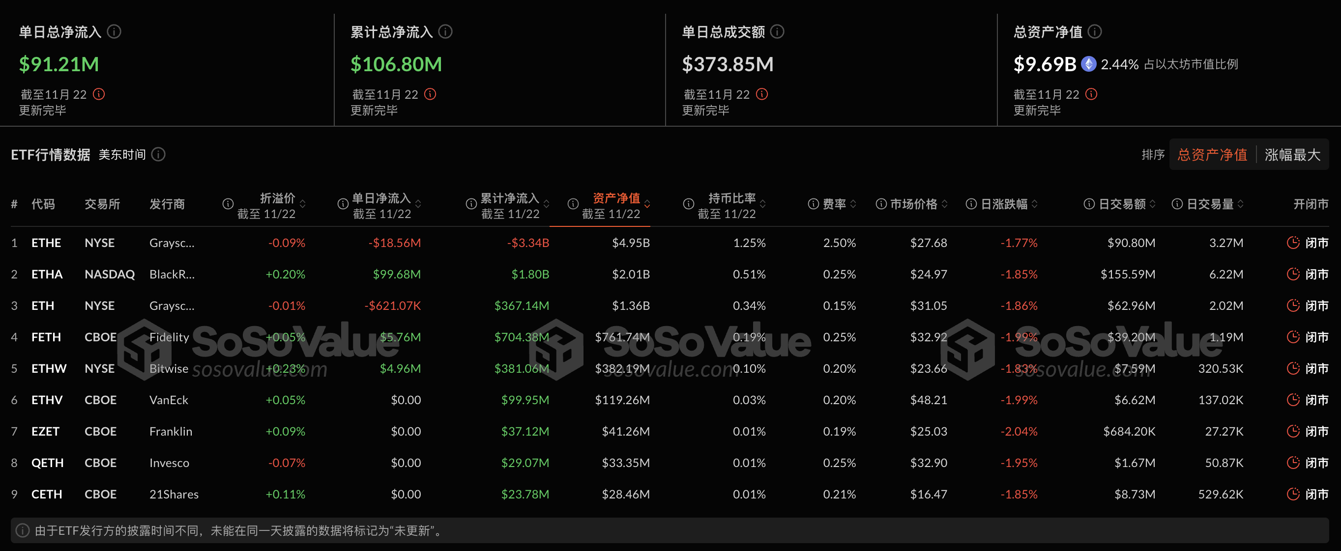 以太坊现货ETF昨日净流入9120.93万美元，过去6日净流出后首次净流入插图