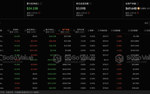 比特币现货ETF昨日净流出5494.03万美元，过去7日净流入后首次净流出