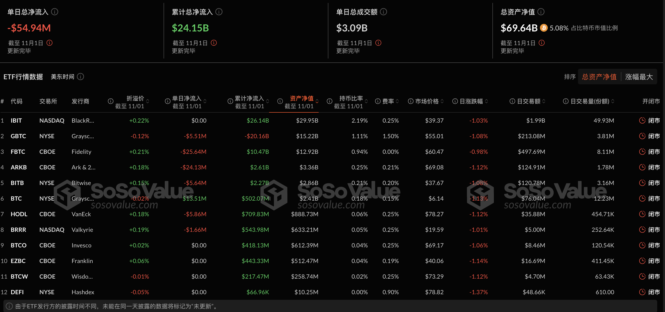 比特币现货ETF昨日净流出5494.03万美元，过去7日净流入后首次净流出插图