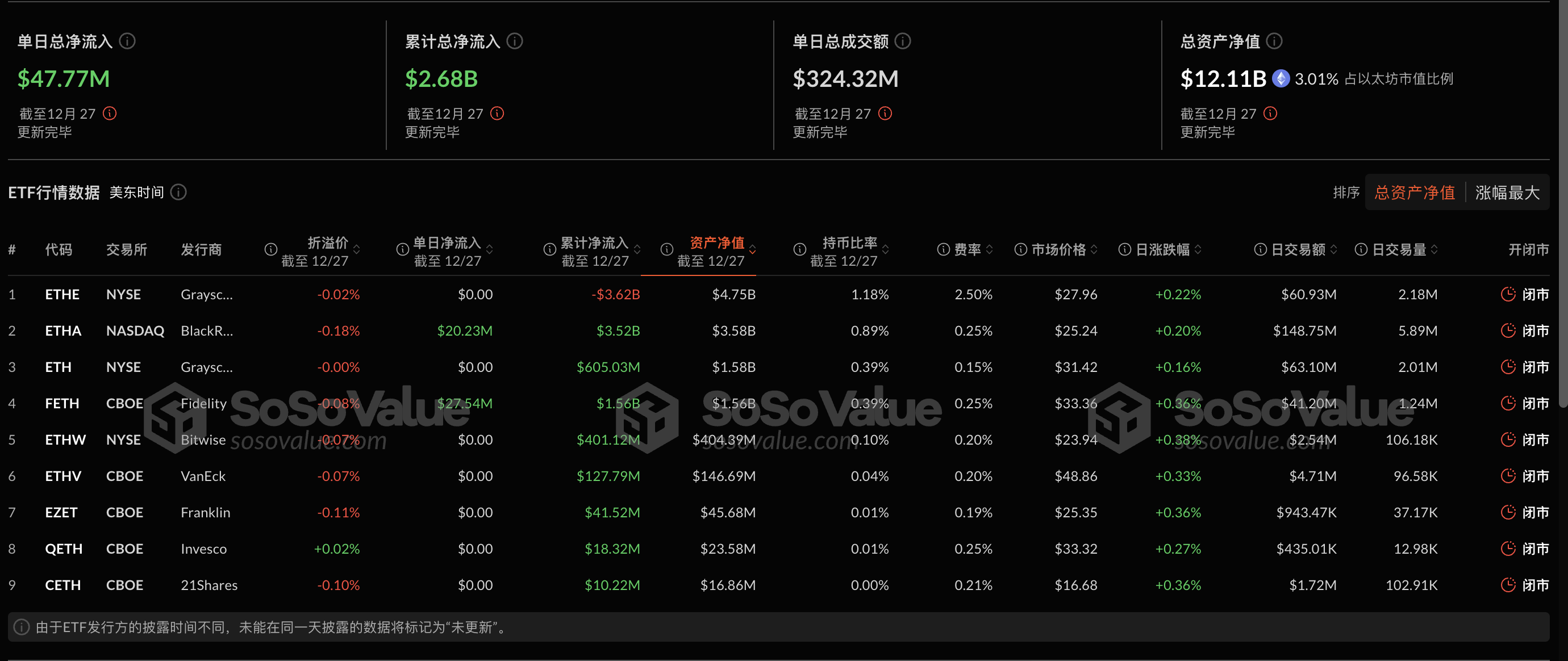 以太坊现货ETF昨日净流入4777.12万美元，持续4日净流入插图