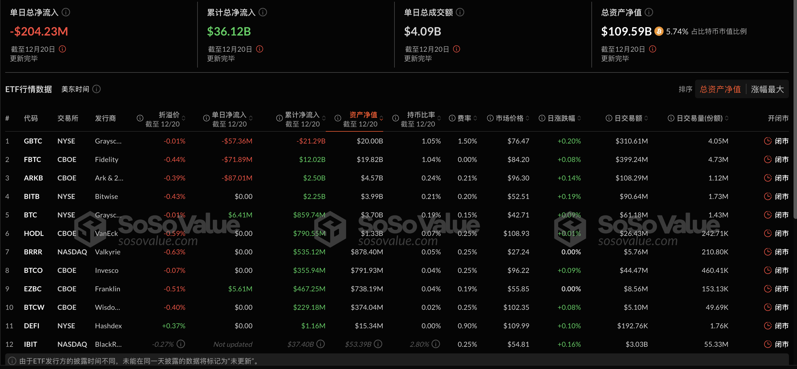 比特币现货ETF昨日净流出2.77亿美元，ETF净资产比率达5.75%插图