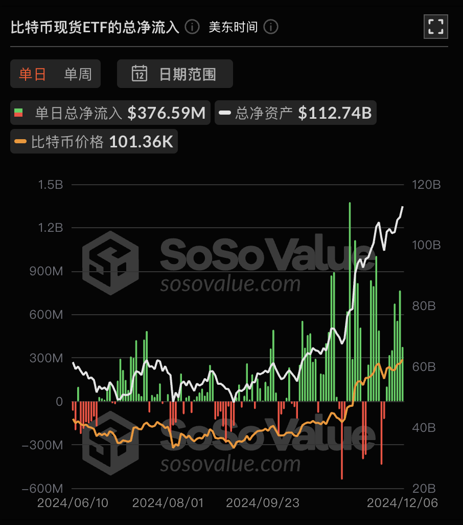 比特币现货ETF昨日净流入3.77亿美元，持续7日净流入插图