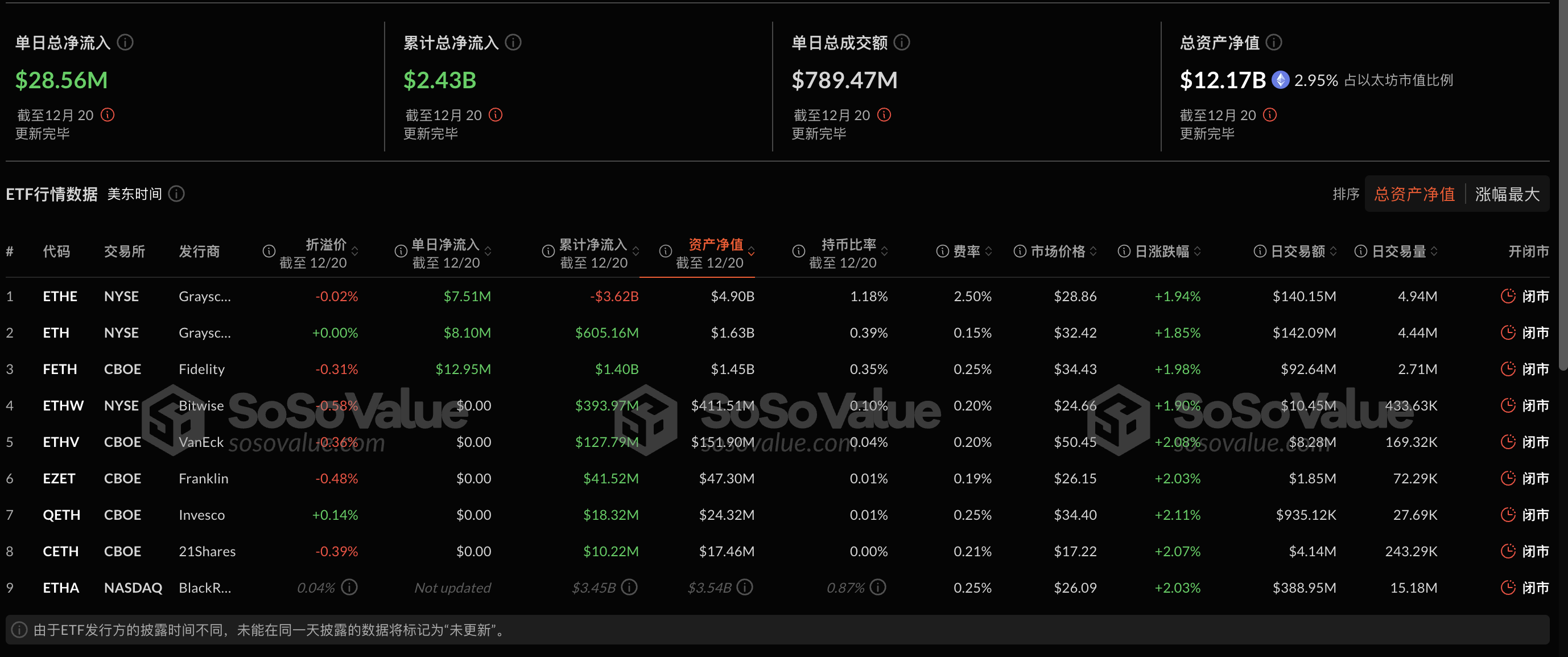 以太坊现货ETF昨日净流出7511.59万美元，ETF净资产比率达2.93%插图