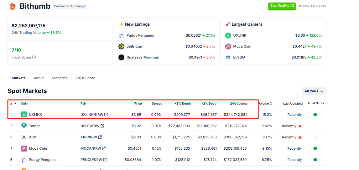 UXLINK 24小时交易量在Upbit和Bithumb上均排名第一插图