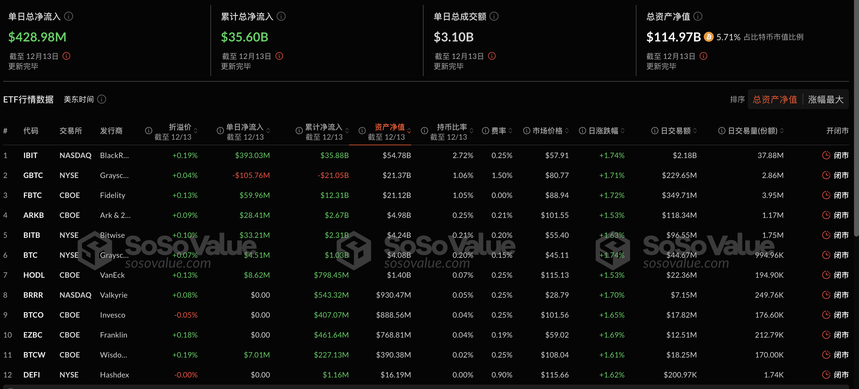 比特币现货ETF昨日净流入4.29亿美元，持续12日净流入插图