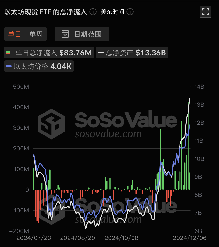 以太坊现货ETF昨日净流入8375.87万美元，持续10日净流入插图