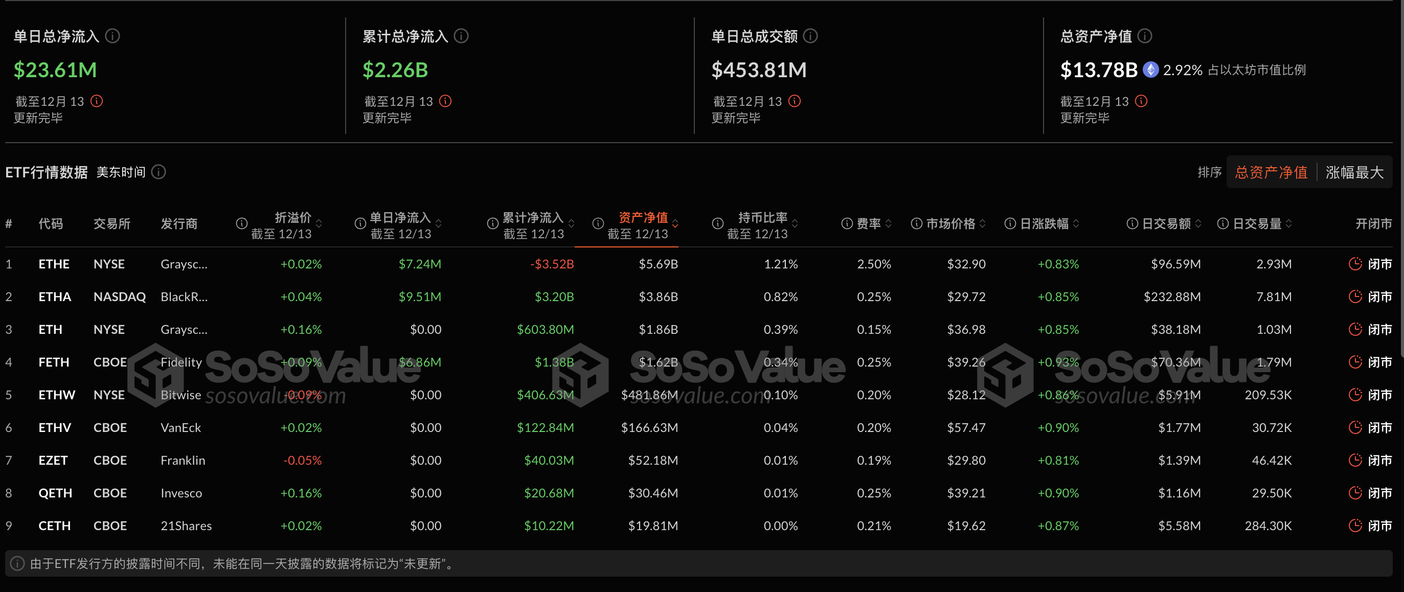 以太坊现货ETF昨日净流入2360.72万美元，持续15日净流入插图