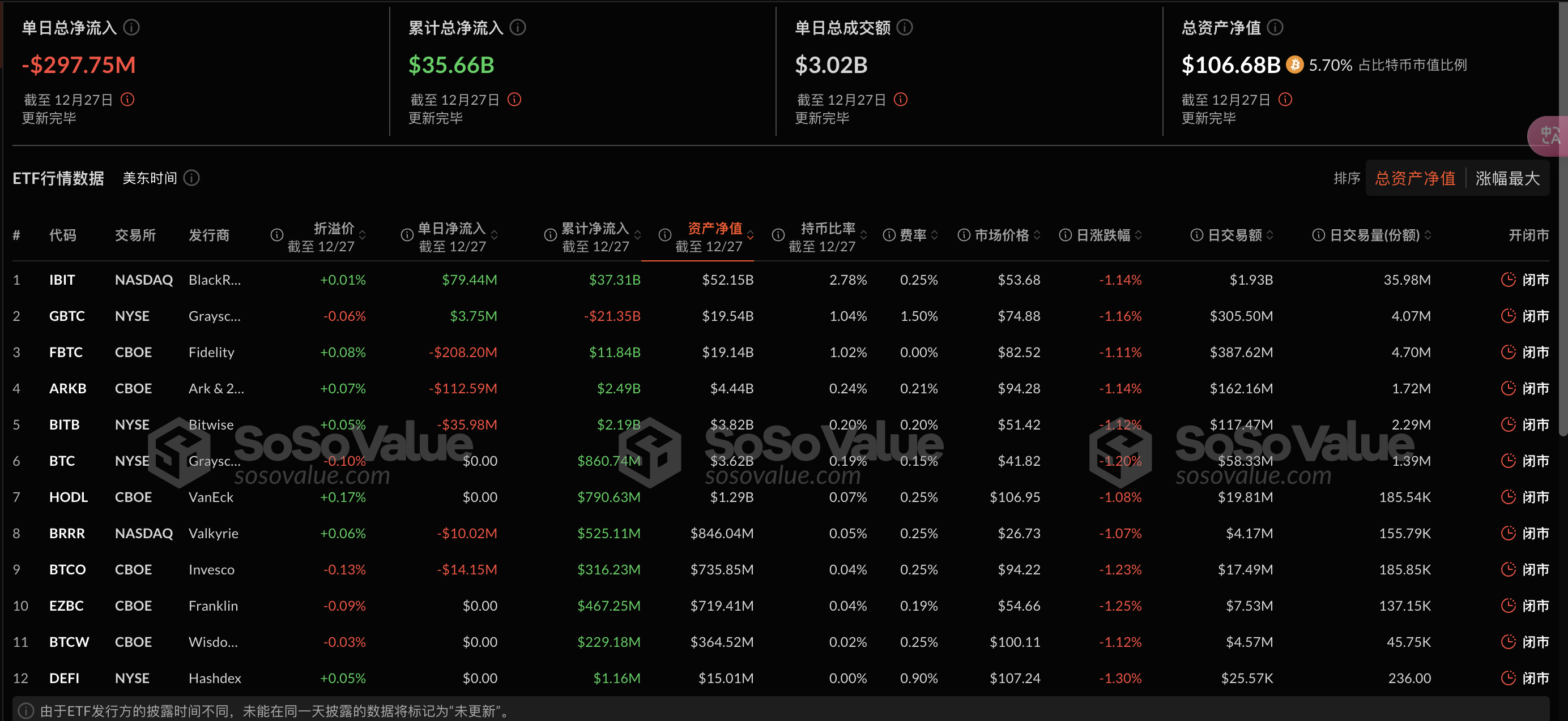 比特币现货ETF昨日净流出2.98亿美元，FBTC创最大单日净流出2.08亿美元插图