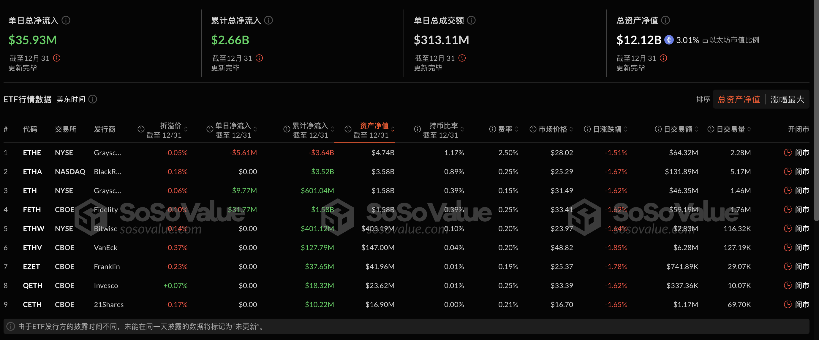 以太坊现货ETF昨日净流入3593.24万美元，ETF净资产比率达3.01%插图