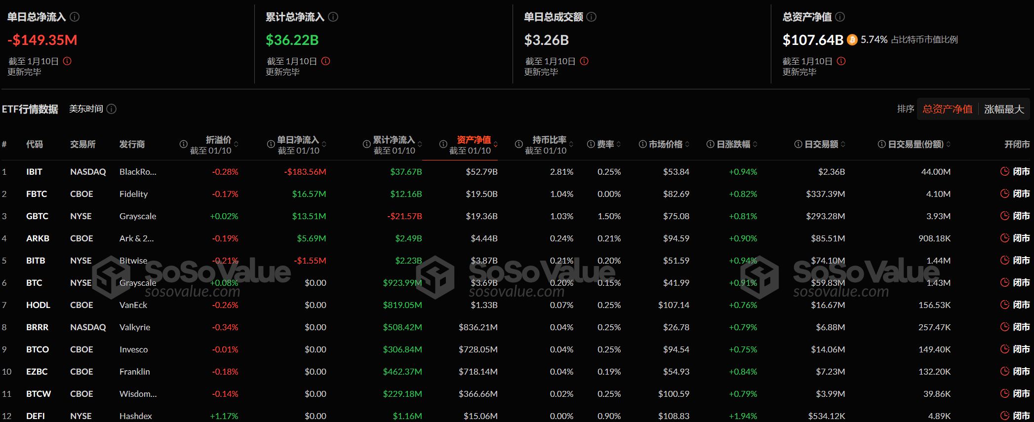 比特币现货ETF昨日净流出1.49亿美元，ETF净资产比率达5.74%插图