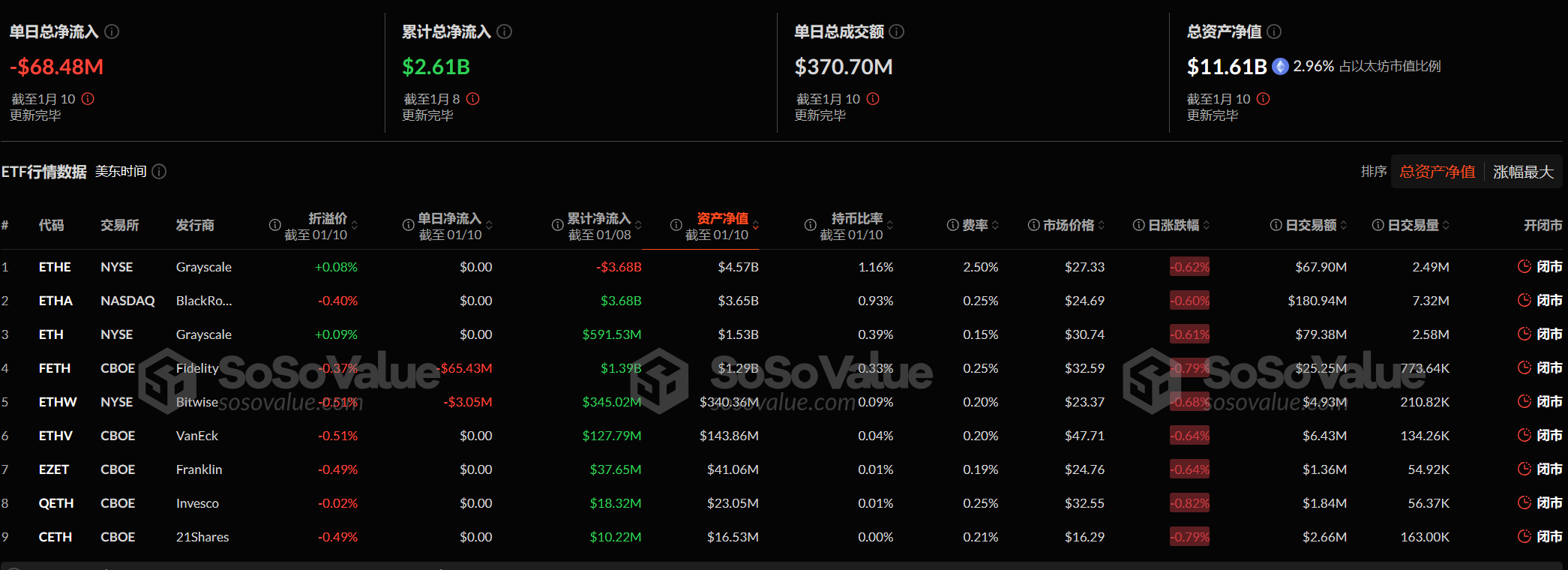 以太坊现货ETF昨日净流出6847.88万美元，ETF净资产比率达2.96%插图