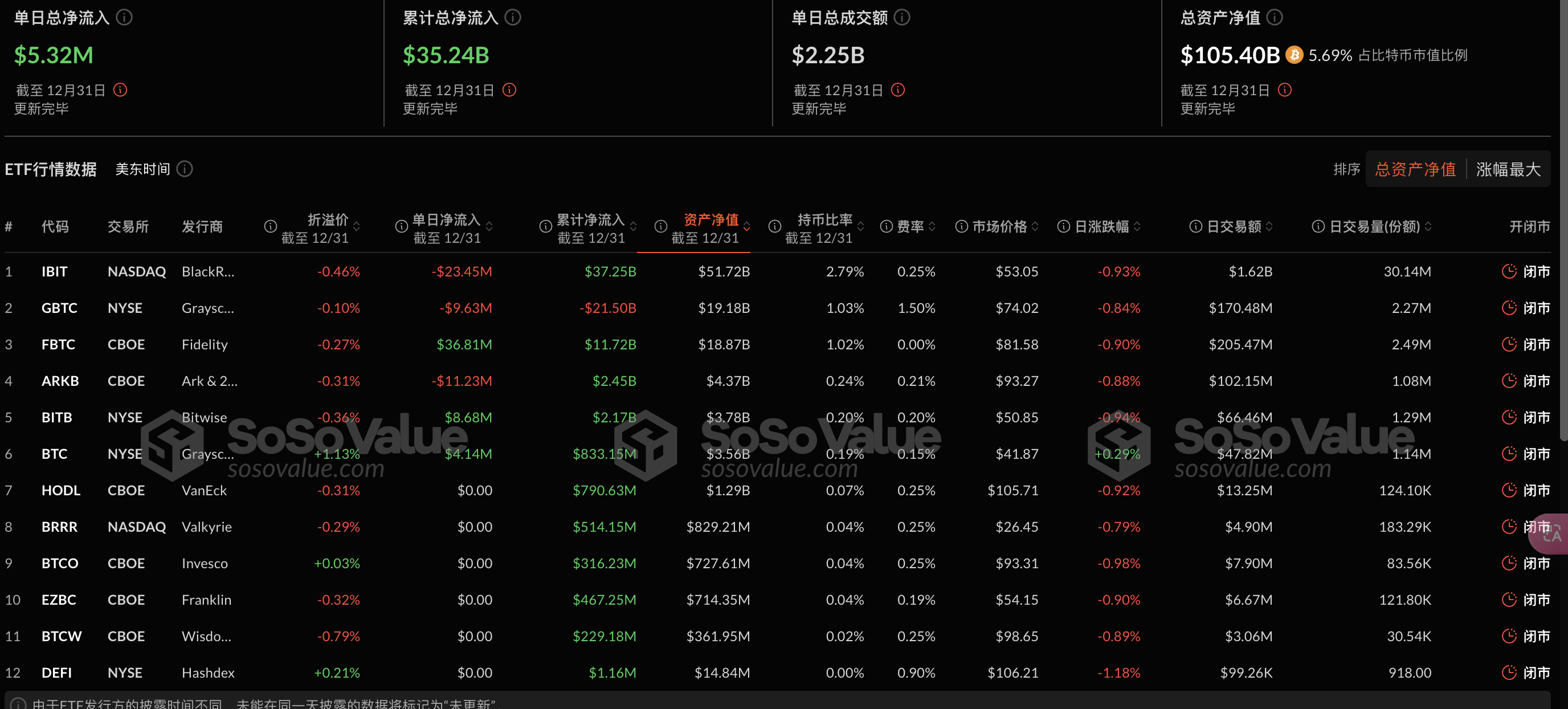 比特币现货ETF昨日净流入531.81万美元，ETF净资产比率达5.69%插图