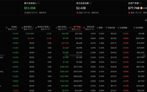 比特币现货ETF昨日净流入1.32亿美元，持续4日净流入