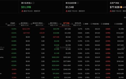 比特币现货ETF昨日净流出2.4亿美元，贝莱德IBIT净流出2.12亿美元居首