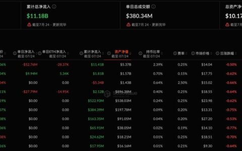 持续5日净流入遭终结，以太坊现货ETF昨日净流出7061.79万美元
