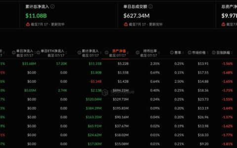 以太坊现货ETF昨日净流入3672.64 万美元，贝莱德ETHA净流入3167.9万美元居首