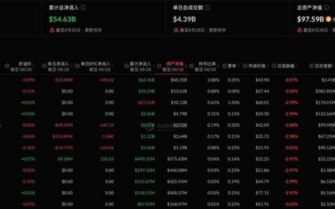 比特币现货ETF昨日净流出2.02亿美元，连续9日净流入遭终结