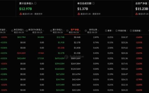 以太坊现货ETF昨日净流入1.02亿美元，持续10日净流入