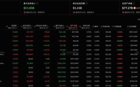 比特币现货ETF昨日净流出1.31亿美元，ARKB净流出5881.55万美元居首