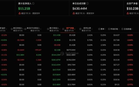 以太坊现货ETF昨日净流入902.95万美元，贝莱德ETHB净流入1538.31万美元居首