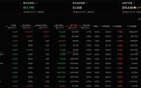 比特币现货ETF昨日净流出5763.22万美元，持续3日净流出