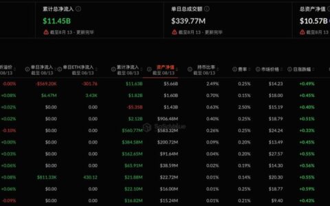 以太坊现货ETF昨日净流入671.69万美元，灰度ETH净流入647.48万美元居首
