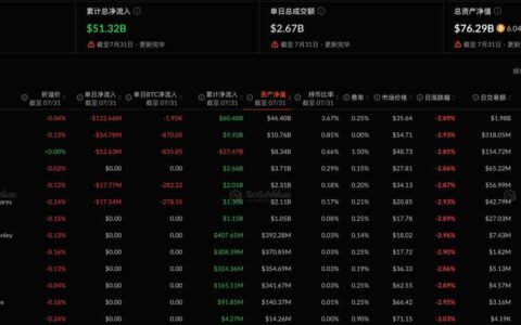 比特币现货ETF昨日净流出2.65亿美元，贝莱德IBIT净流出1.23亿美元居首