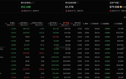 比特币现货ETF昨日净流入9884.53万美元，持续5日净流入
