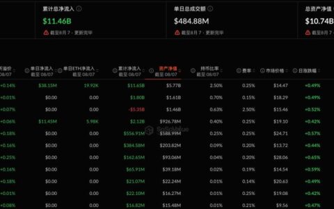 以太坊现货ETF昨日净流入4960.1万美元，持续4日净流入