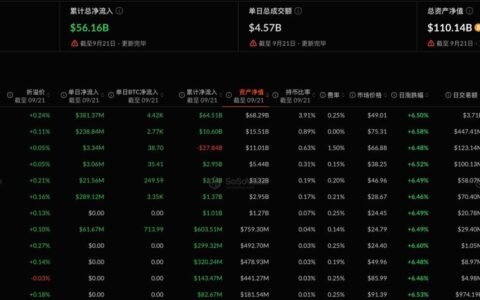比特币现货 ETF 昨日净流入 9.99 亿美元，持续 3 日净流入