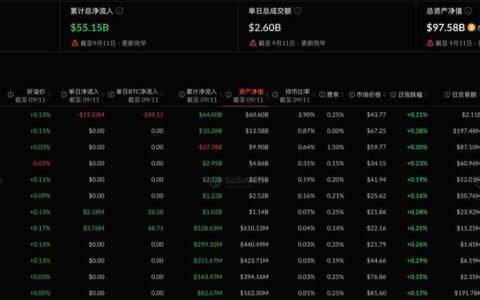比特币现货ETF昨日净流出1328.93万美元，持续4日净流出