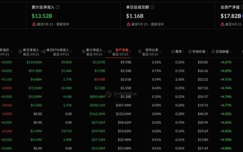 以太坊现货 ETF 昨日净流入 2.7 亿美元，贝莱德ETHA 净流入 1.10 亿美元居首