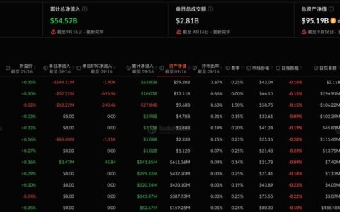比特币现货 ETF 昨日净流出 2.96 亿美元，贝莱德 IBIT 净流出 1.44 亿美元居首