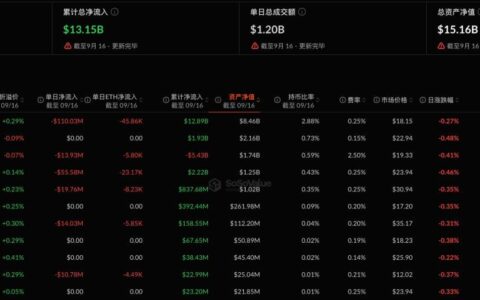 以太坊现货 ETF 昨日净流出 2.24 亿美元，贝莱德 ETHA 净流出 1.10 亿美元居首