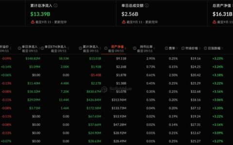 以太坊现货ETF昨日净流入2.16亿美元，贝莱德ETHA净流入1.49亿美元居首