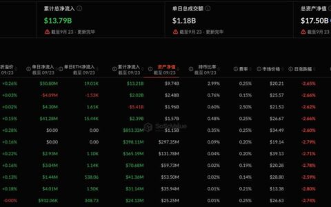 以太坊现货 ETF 昨日净流入 1.05 亿美元，持续 4 日净流入