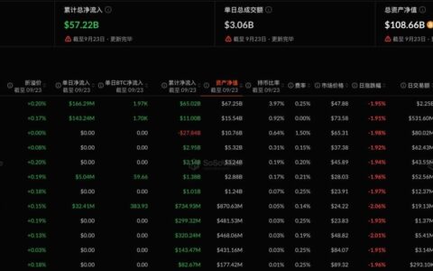 比特币现货 ETF 昨日净流入 3.47 亿美元，持续 5 日净流入