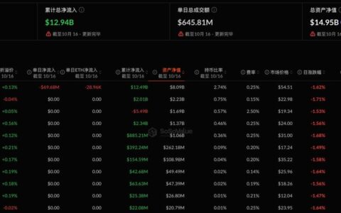 以太坊现货 ETF 昨日净流出 6968.27 万美元，持续 3 日净流出