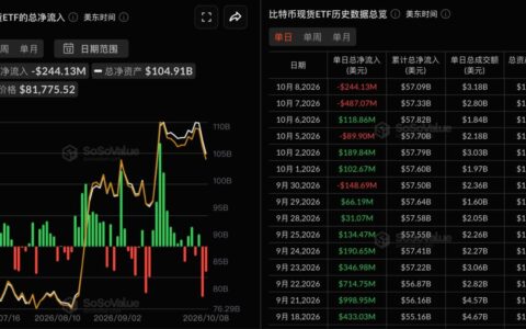 比特币现货 ETF 昨日净流出 2.44 亿美元，仅 Franklin 比特币 ETF EZBC 实现净流入