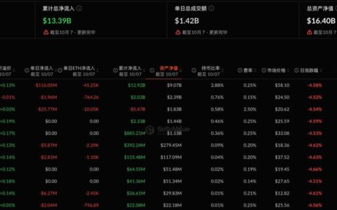 以太坊现货 ETF 昨日净流出 1.61 亿美元，持续 7 日净流出