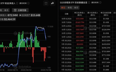 以太坊现货 ETF 昨日净流出 7254.4 万美元，持续 8 日净流出