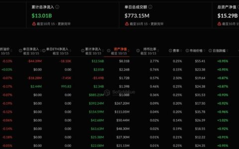 以太坊现货 ETF 昨日净流出 6022.22 万美元，贝莱德 ETH净流出 4438.61 万美元居首