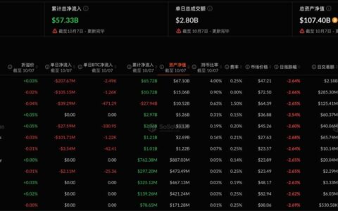 比特币现货 ETF 昨日净流出 4.87 亿美元，贝莱德 IBIT 净流出 2.08 亿美元居首